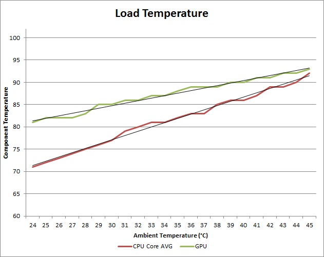 Impact of Temperature on Intel CPU Performance