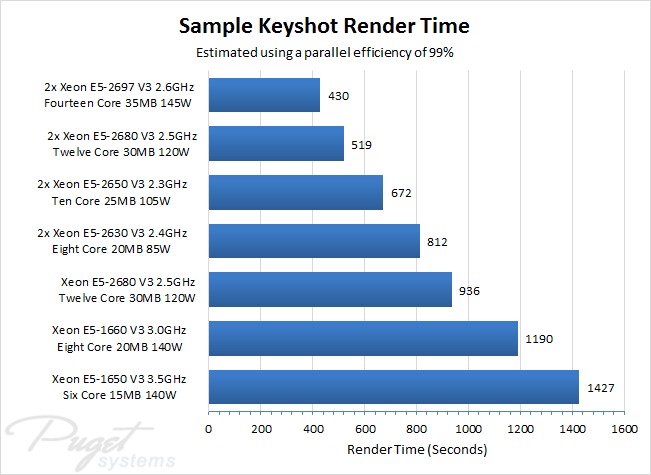 Exploring CPU & GPU Rendering Performance With KeyShot 9 – Techgage