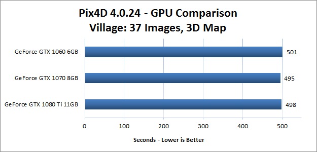 Pix4D GPU Comparison: Titan, and Systems