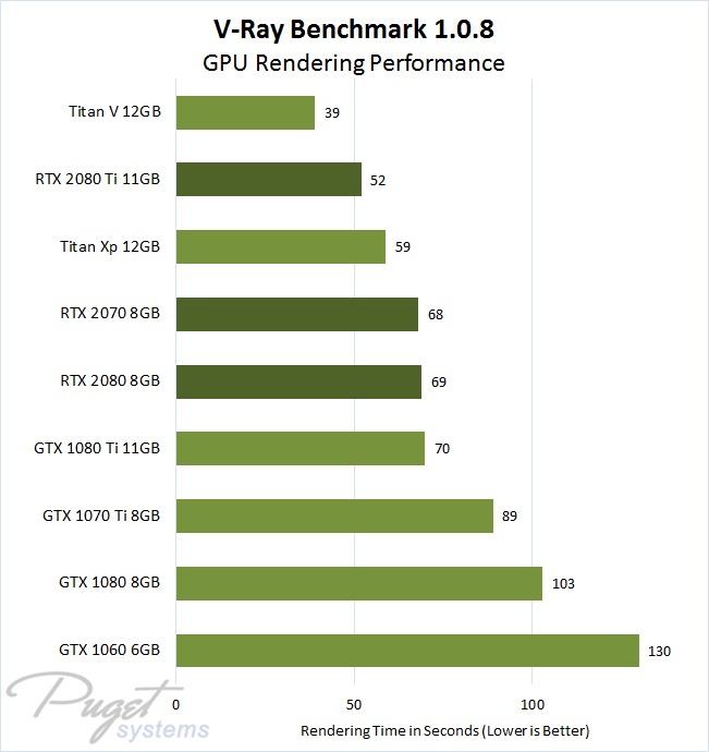 V-Ray: NVIDIA GeForce RTX 2080, & 2080 Ti GPU Rendering Performance | Puget
