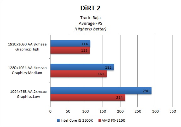 AMD FX-8150 Benchmark - DiRT 2