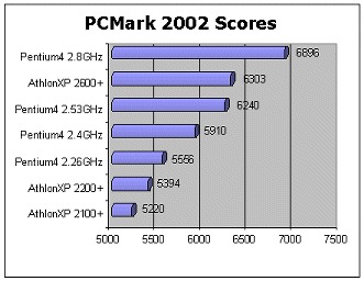 PCMark 2002 Scores