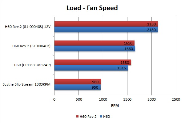 Review: Corsair Hydro H60 CPU Cooler (Rev.2) Puget