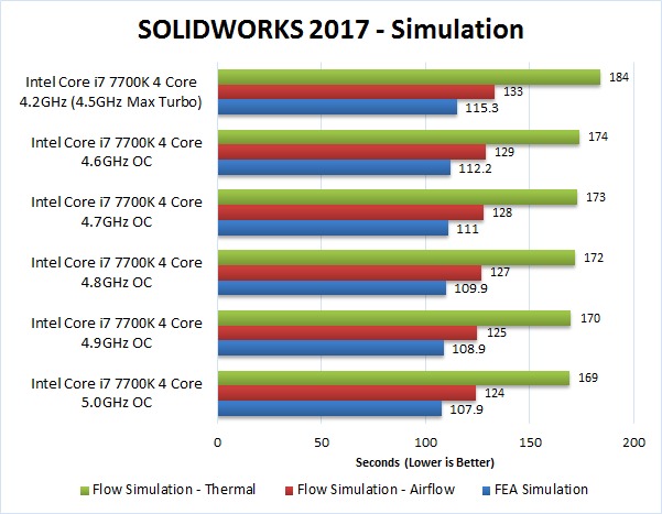 SOLIDWORKS 2017 Overclocking Benchmark FEA and Flow Simulation