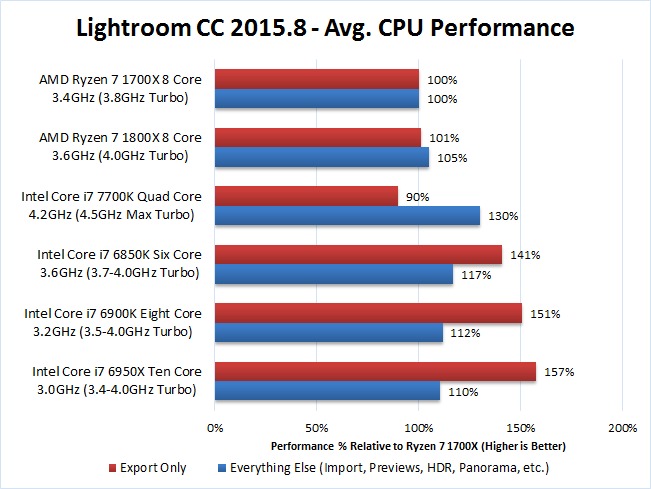 Lightroom CC 2015.8 AMD Ryzen 7 1700x 1800x Benchmark Performance