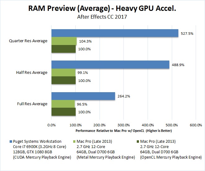 After Effects Mac Pro vs PC RAM Preview GPU heavy
