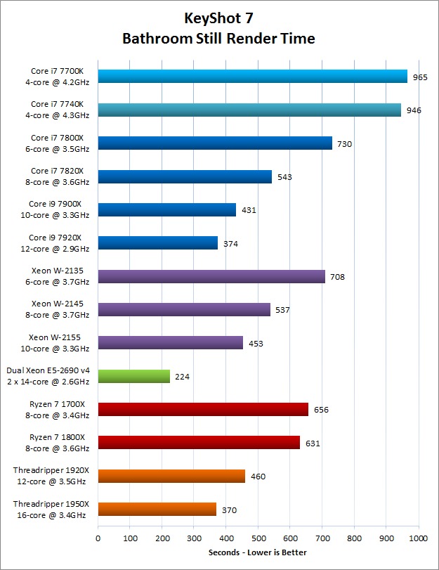 Exploring CPU & GPU Rendering Performance With KeyShot 9 – Techgage