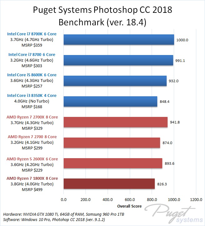 Photoshop CC 2018 CPU Performance: AMD Ryzen 2 vs Intel 8th Gen | Puget ...