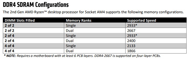 2nd Gen AMD Ryzen Supported RAM Speeds | Systems