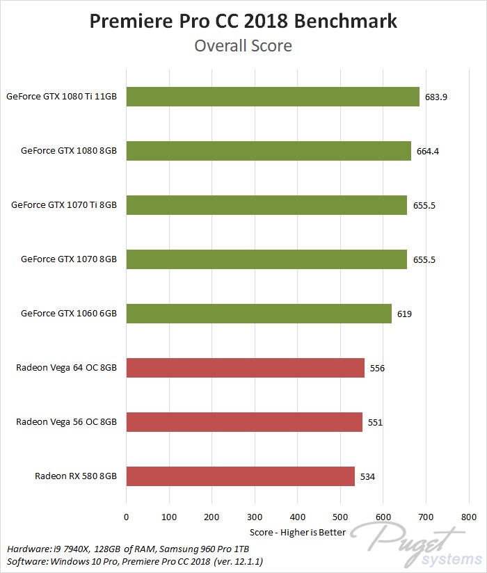 Premiere Pro CC 2018 NVIDIA GeForce vs AMD Radeon Vega Puget