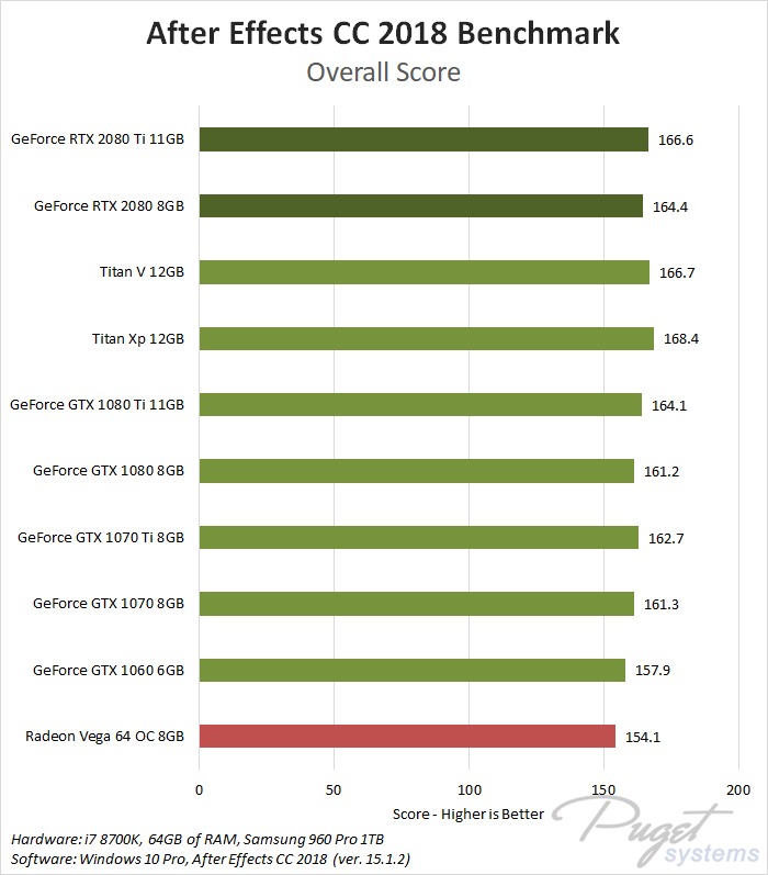 Benchmarks confirm Nvidia GeForce RTX 2080 Ti and RTX 2080 are for