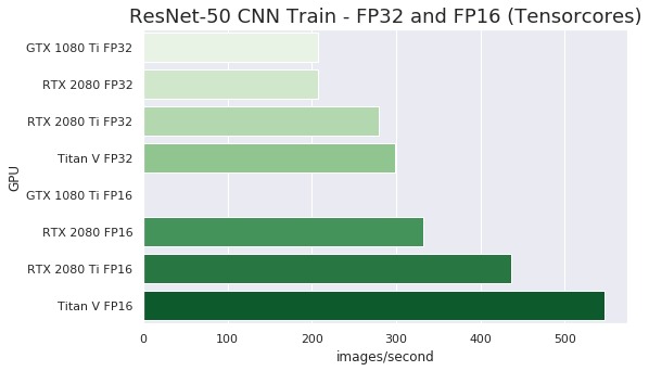 GitHub - u39kun/deep-learning-benchmark: Deep Learning Benchmark for  comparing the performance of DL frameworks, GPUs, and single vs half  precision