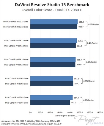 Intel Core X-series 2018 refresh i7 9800X, i9 9900X, i9 9920X, i9 9980XE DaVinci Resolve Color Benchmark Performance