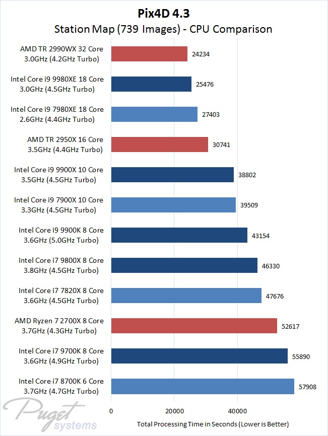 Pix4D 4.3 CPU Comparison: Intel 9th Gen Core & X-series vs AMD Ryzen ...