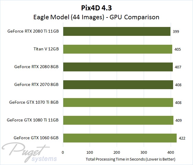 Pix4D 4.3 GPU Comparison: GeForce RTX 2070, 2080, and 2080 Ti Puget Systems