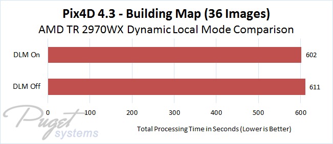 Pix4D 4.3 AMD Threadripper 2970WX DLM On vs Off Comparison - Building Map Image Set with 36 Photos