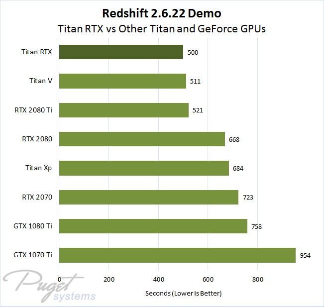 Redshift 2 6 22 Nvidia Titan Rtx Performance