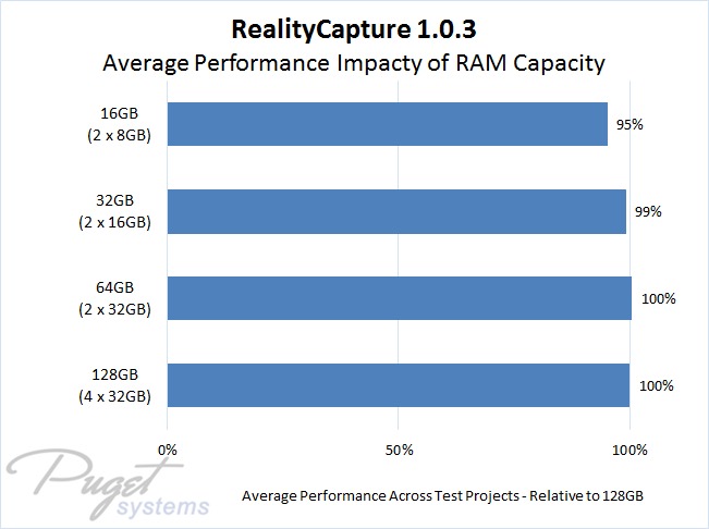 Does RAM Capacity Affect RealityCapture Performance? Puget