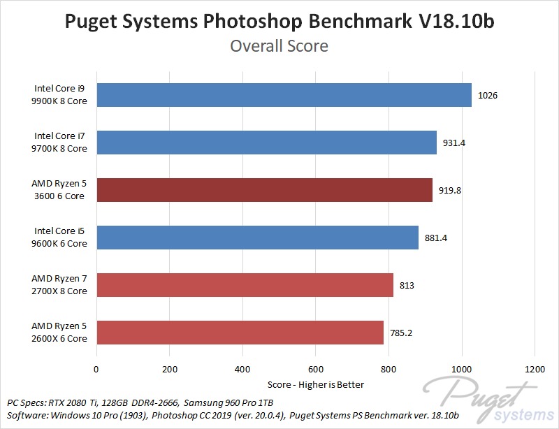 Amd ryzen best sale 7 3700x photoshop