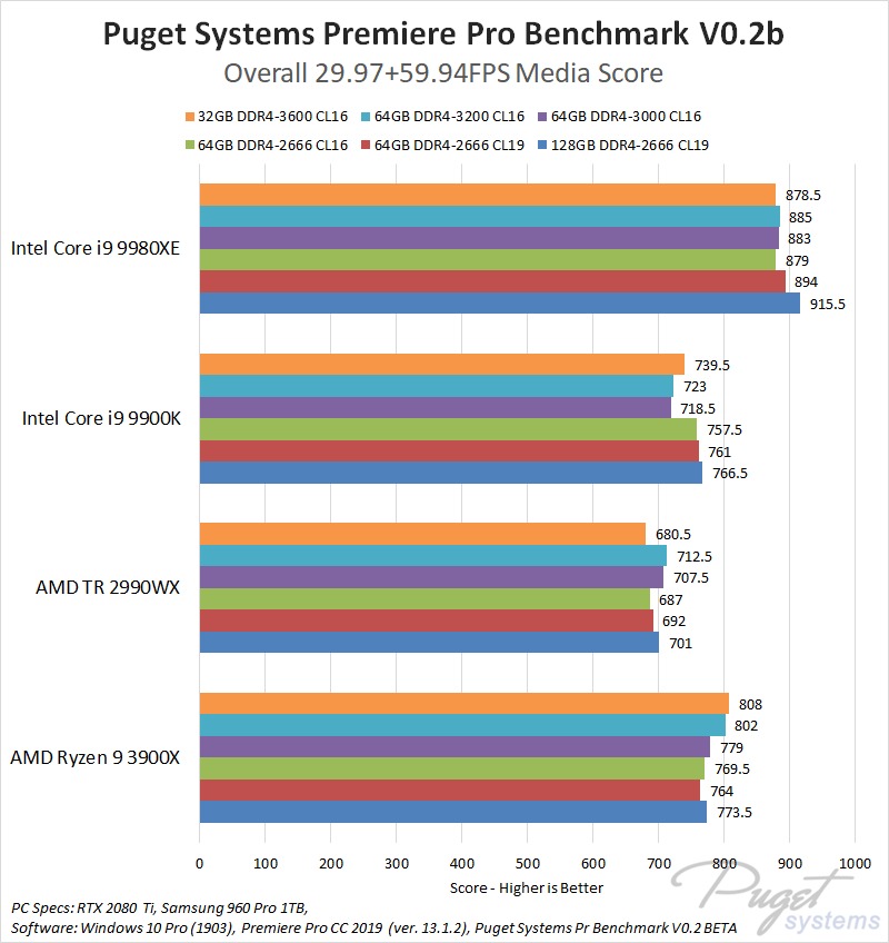 Does speed affect video editing performance? | Puget Systems