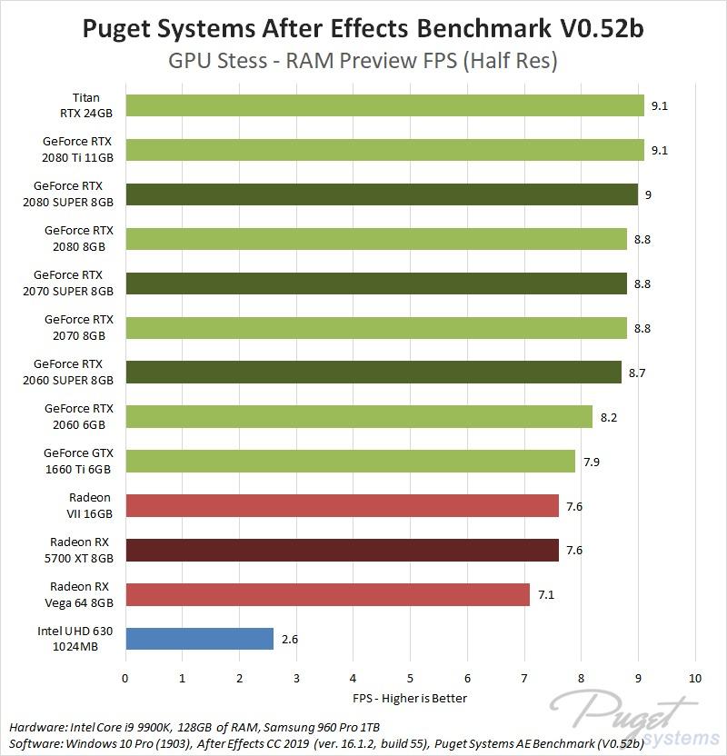 After Effects GPU Roundup: NVIDIA SUPER vs AMD RX 5700 XT | Puget Systems