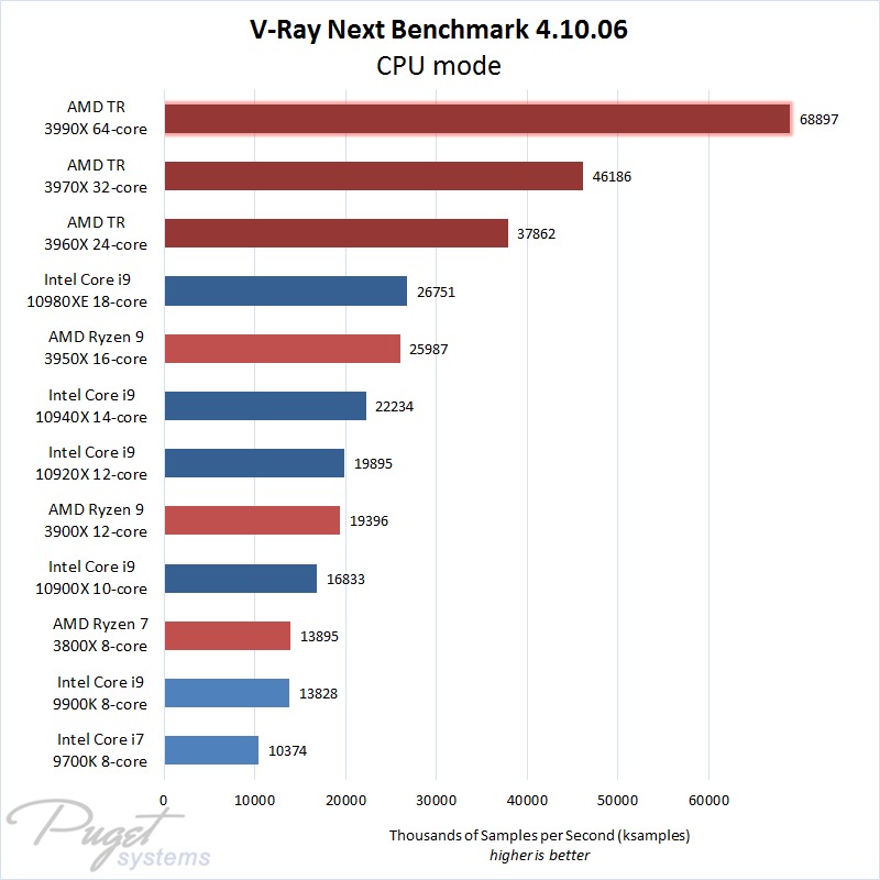 V-Ray CPU Rendering Performance: AMD Threadripper 3990X 64 Core | Puget ...