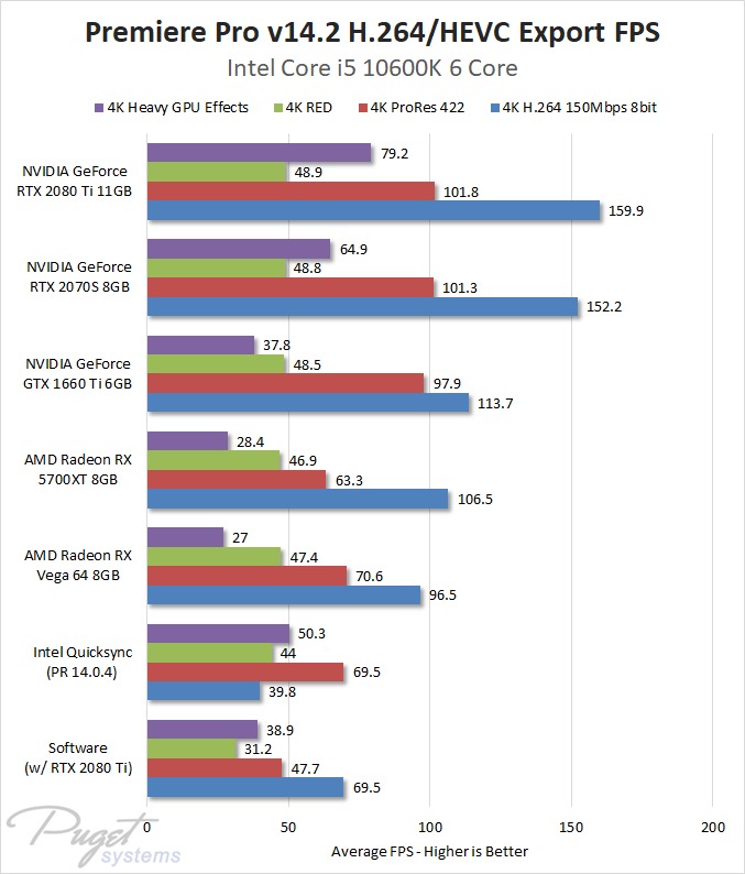 Premiere Pro 14 2 H 264 And H 265 Hardware Encoding Performance