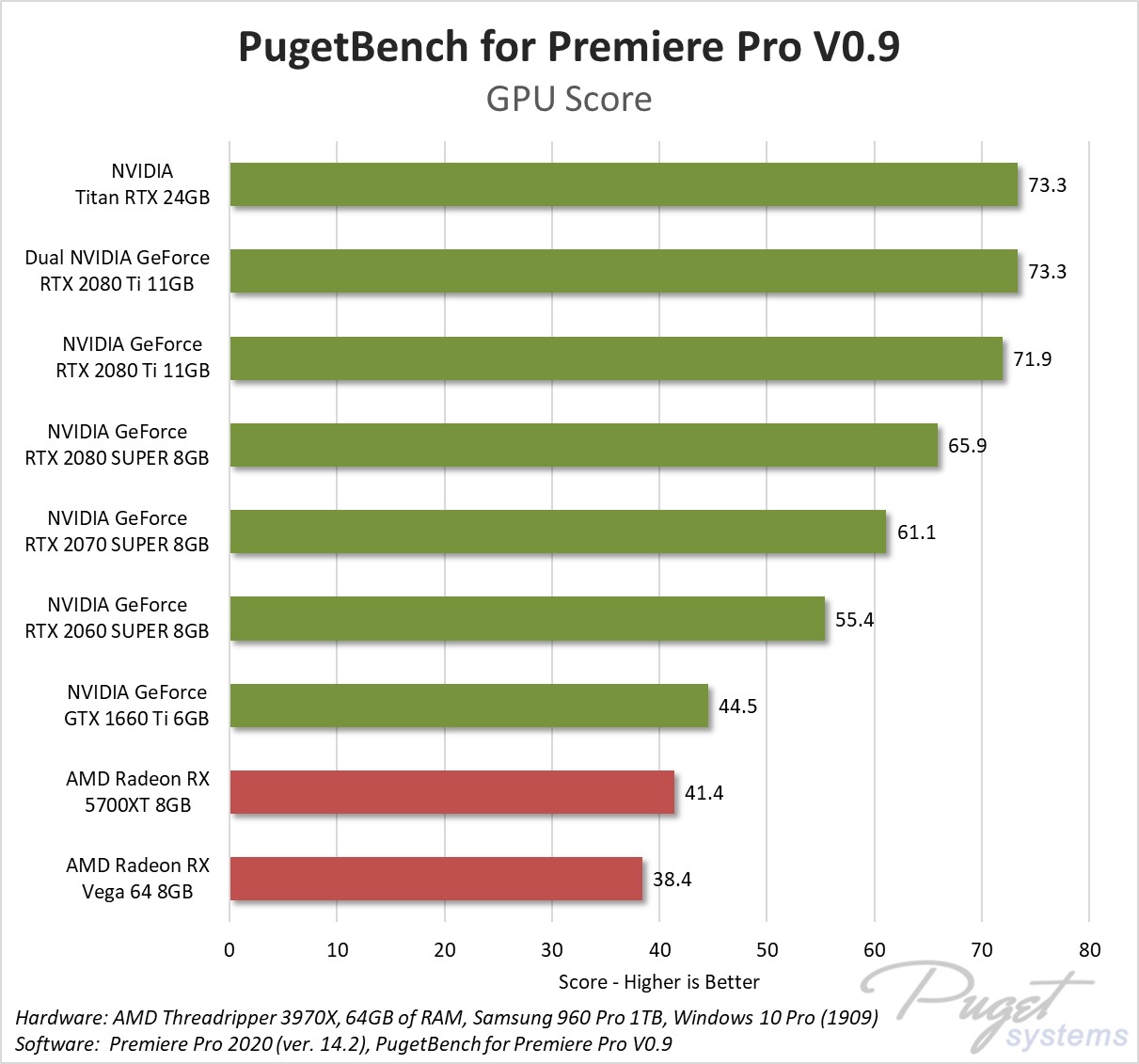 Premiere Pro 14.2 GPU Roundup - GeForce SUPER vs AMD Radeon |