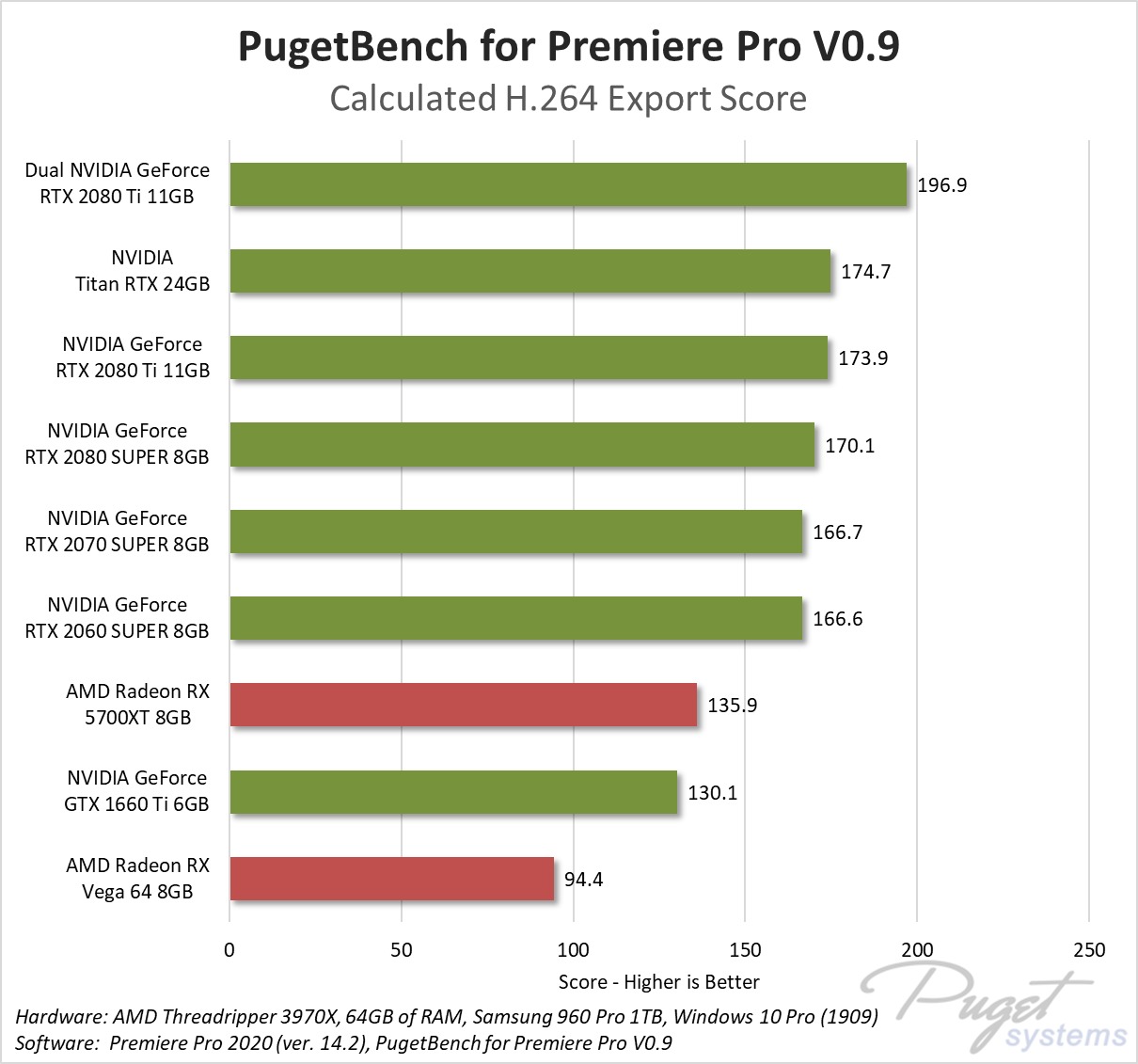 Premiere Pro 14.2 GPU Roundup - GeForce SUPER vs AMD Radeon |