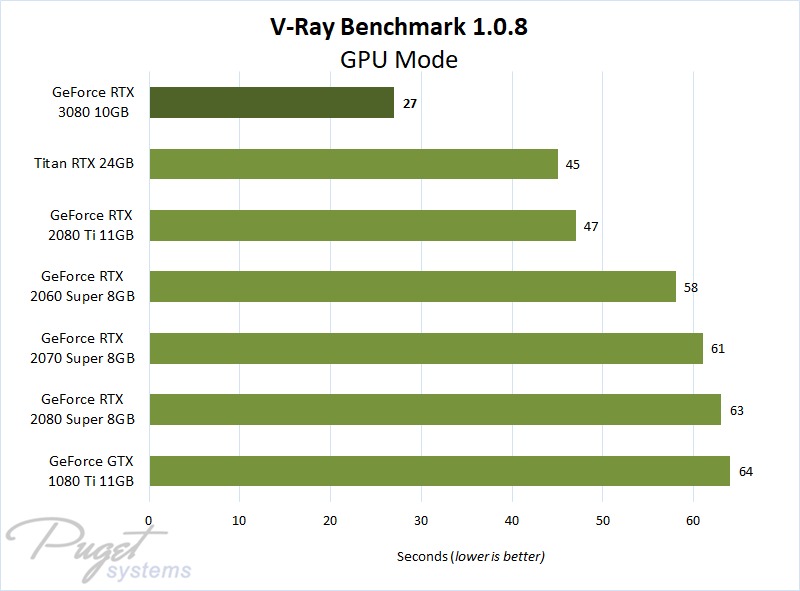 V-Ray GPU - NVIDIA RTX Performance | Puget Systems