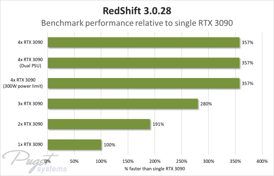 NVIDIA's GeForce RTX 3090 Ti Throttled To 300 Watts Still Beats A