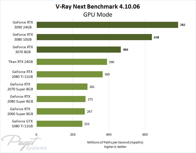 GPU Rendering - NVIDIA GeForce RTX 3080 & 3090 Performance Puget
