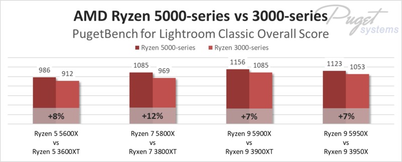 Adobe Lightroom Classic Amd Ryzen 5000 Series Cpu Performance