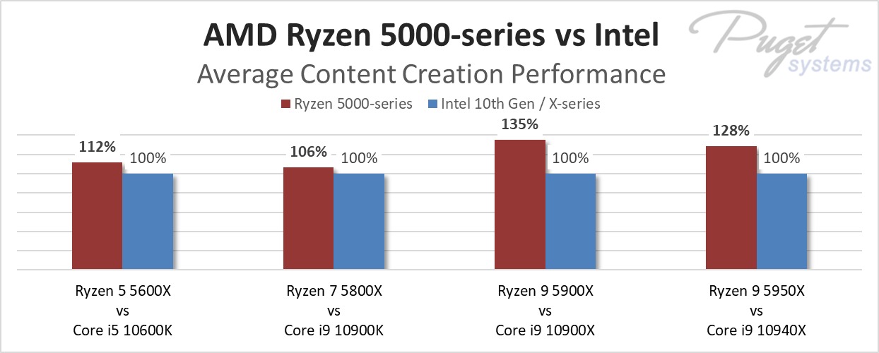 AMD Ryzen 5 5600X claims the top score in Passmark single-thread