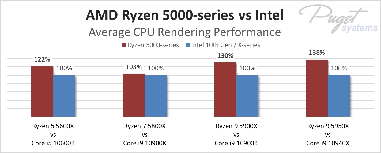 AMD Ryzen 5000 series processors: Everything you need to know