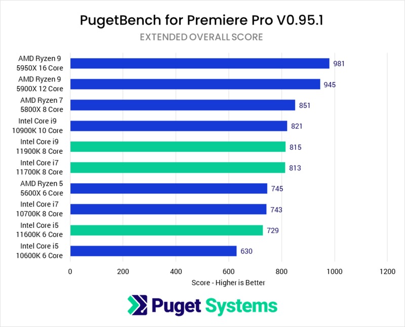 Intel Core Vs Amd Ryzen Cpus In 21 Benchmarks Comparison