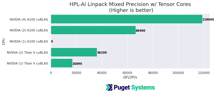 Outstanding Performance of NVIDIA A100 PCIe on HPL, HPL-AI, HPCG ...