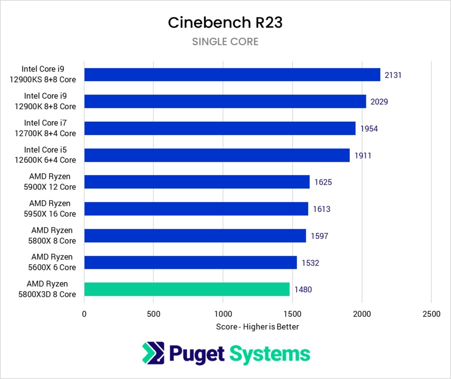 AMD Ryzen 5800X3D vs 5800X for Content Creation