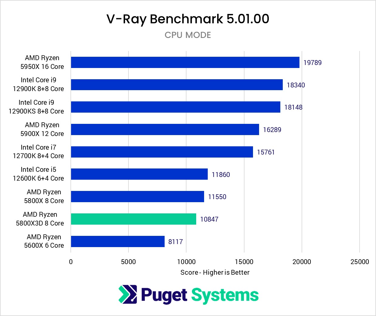 AMD Ryzen 7 5800X3D Specs