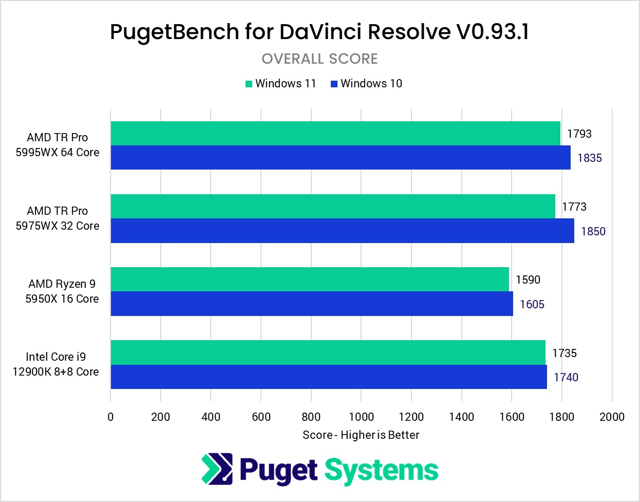 Windows 10 vs Windows 11 for Content Creation: 8 Month Update  Puget Systems