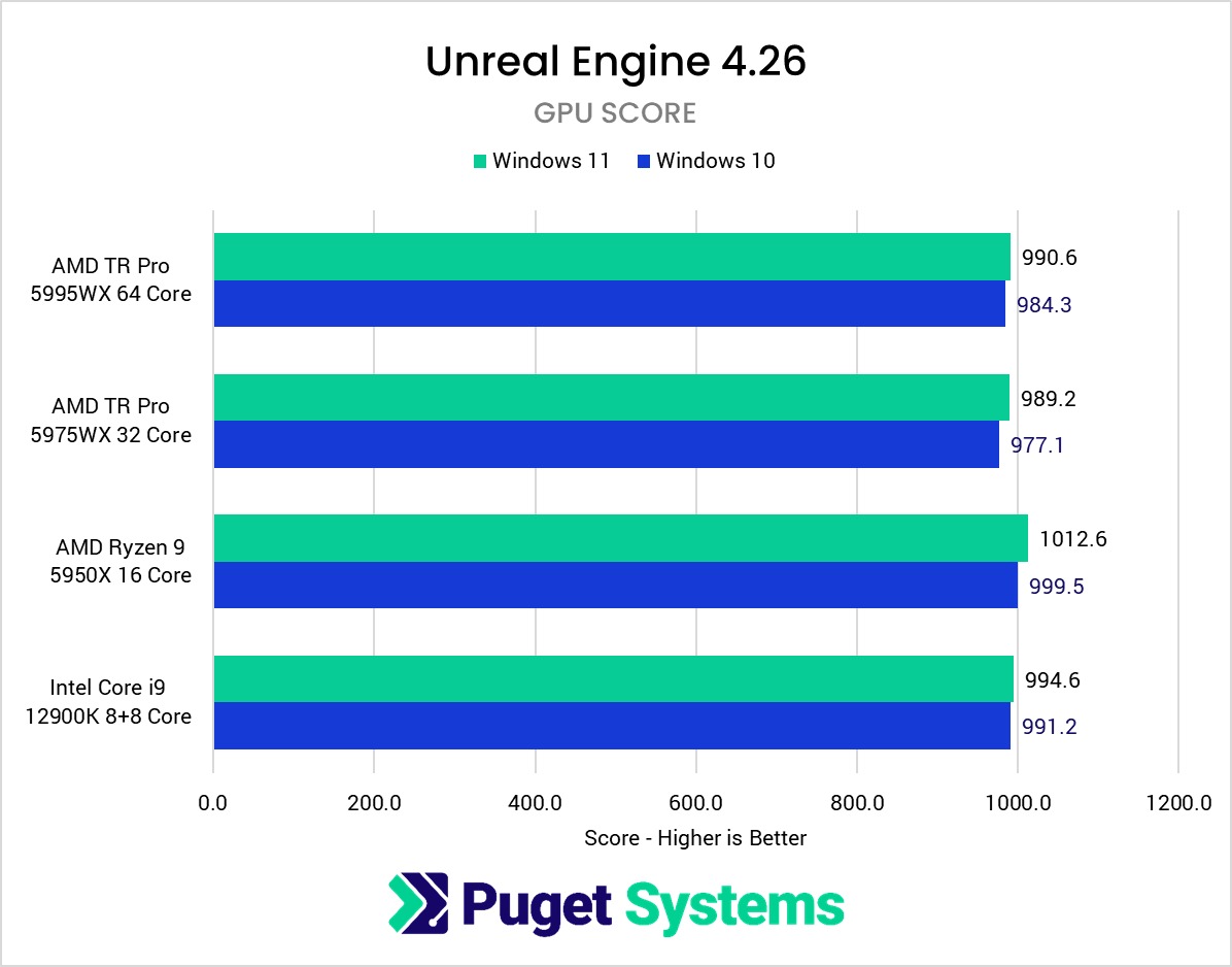 Windows 10 vs Windows 11 for Content Creation: 8 Month Update  Puget Systems