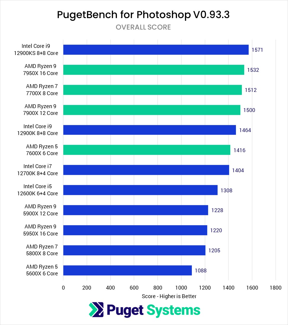 Intel Core i7-12700K Review - Almost as Fast as the i9-12900K