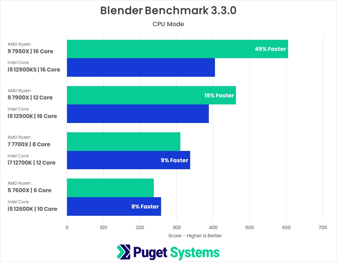 Blender: AMD Ryzen 7000 vs Intel Core 12th Gen | Puget Systems