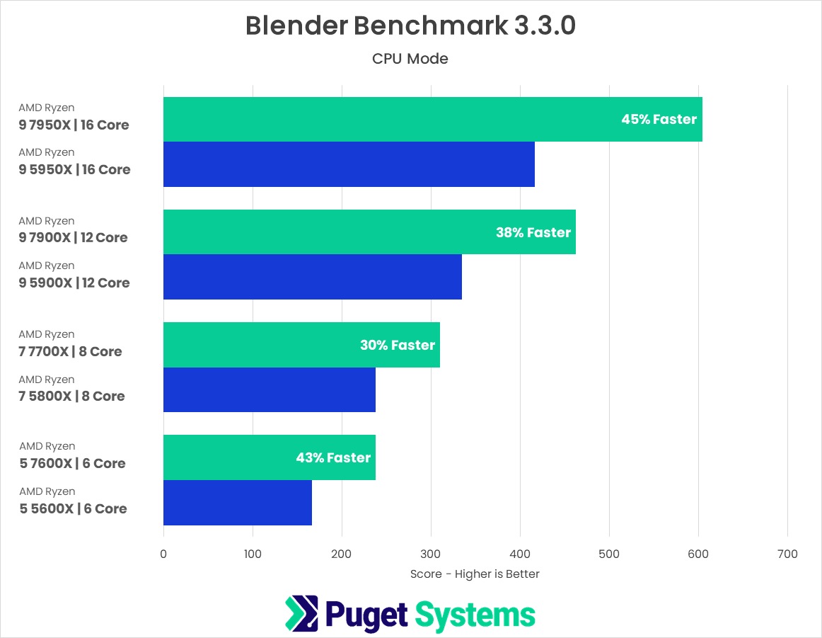 AMD Ryzen 7 7700X: More efficient, but much weaker than Core i7 