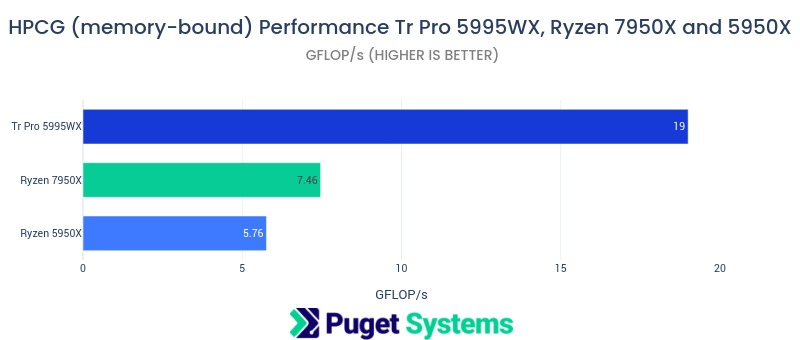 AMD Ryzen 7950X Scientific Computing Performance - 7 Optimized