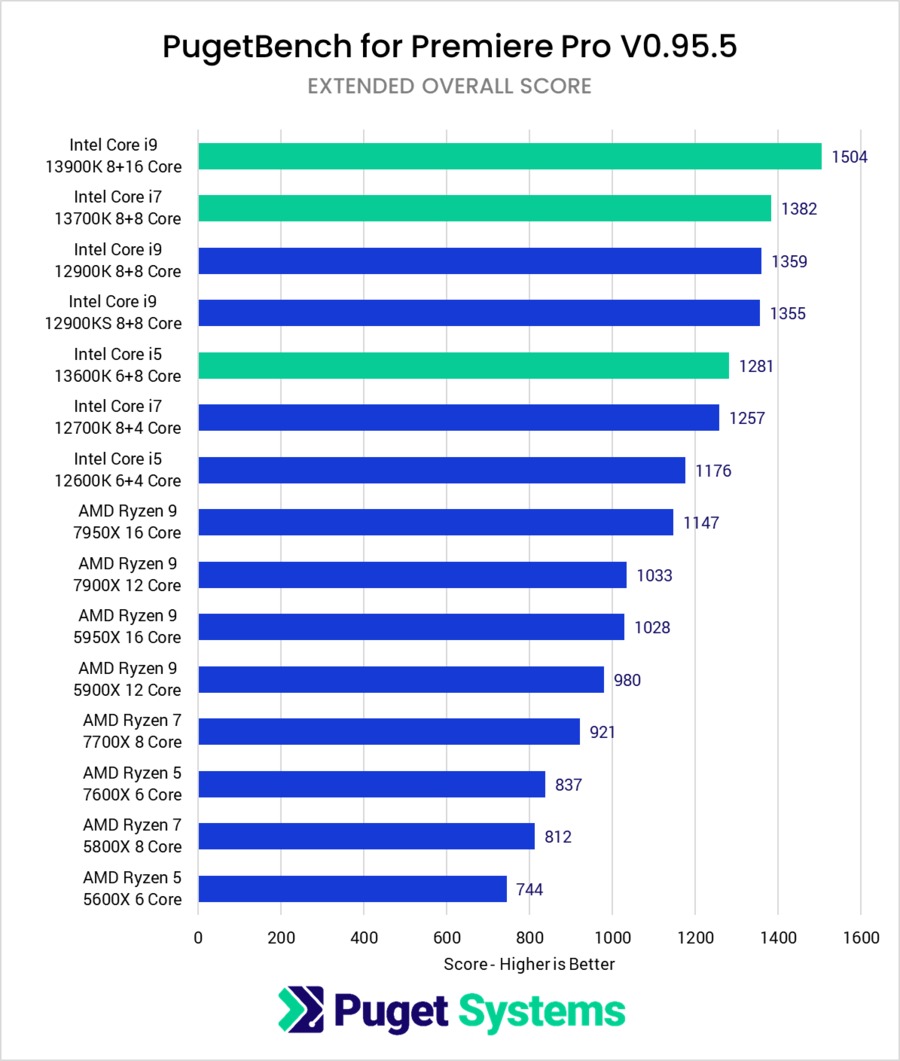 Impact of Temperature on Intel CPU Performance