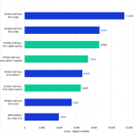 Bar chart of Blender Score.