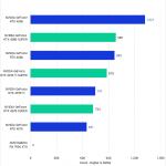 Bar chart of score in OctaneBench