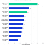 Bar chart of GPU Effects score in DaVinci Resolve.