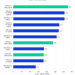 Bar Chart of Multi-core Score in After Effects.